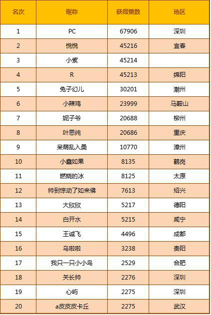 保卫萝卜3关于城市萌主大赛总决赛的排名公告