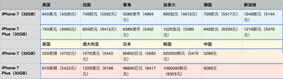 iPhone 7在哪里买最便宜 苹果7全球价格对比