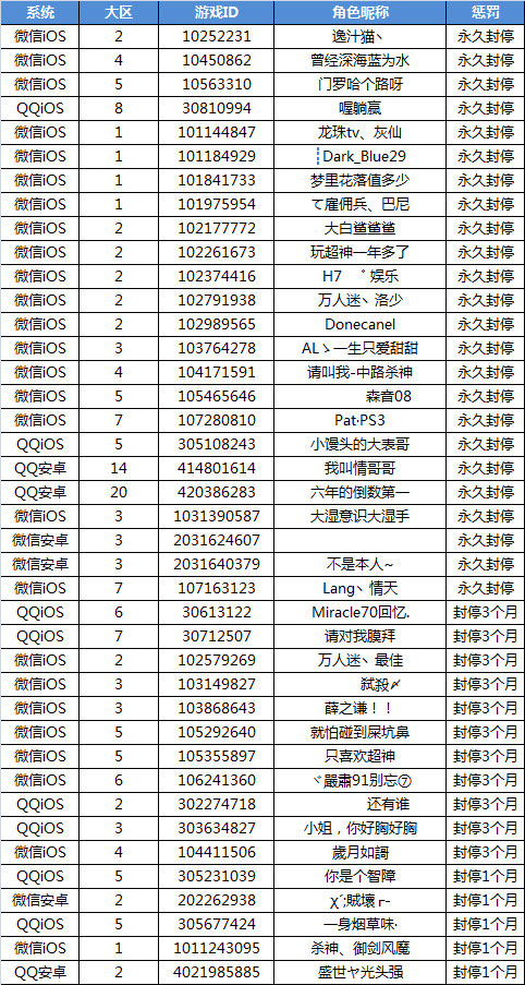 全民超神第10批消极比赛惩罚公告（9月13日处理）