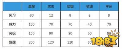 弹弹堂S宠物小毒鸡图鉴指南 成长属性加成