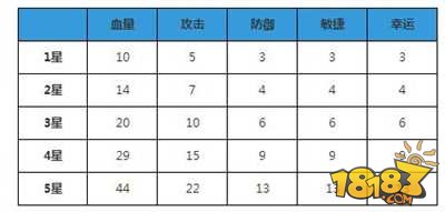 弹弹堂S宠物小毒鸡图鉴指南 成长属性加成