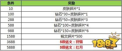 迎王者荣耀新版本更新　登录即送壕礼