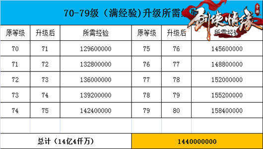 数据分析：剑侠手游70级-79级需要多少时间