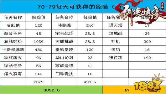 数据分析：剑侠手游70级-79级需要多少时间