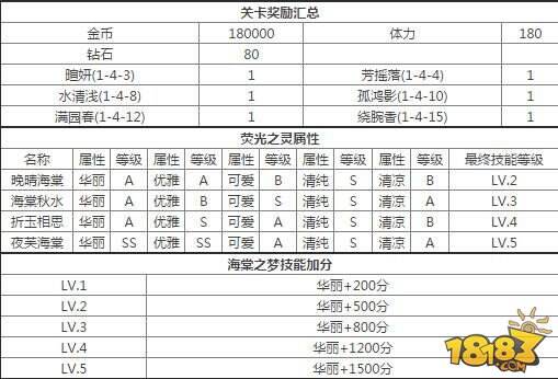 奇迹暖暖夜芙海棠萤光之灵攻略