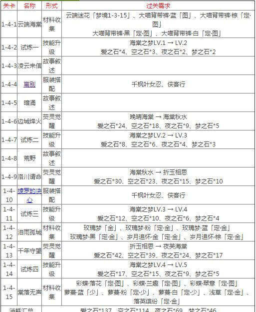 奇迹暖暖夜芙海棠萤光之灵攻略