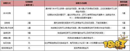 HIT我守护的一切前期金币获取及使用攻略