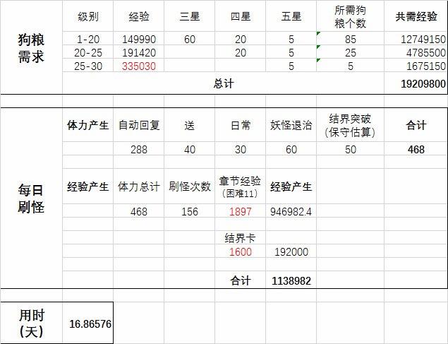 阴阳师6星式神需要花多少时间才能养成