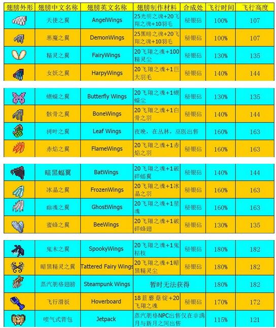 泰拉瑞亚翅膀合成表大全所有翅膀合成方法