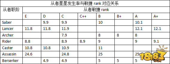 从者STATUS参数与隐藏属性的关联分析