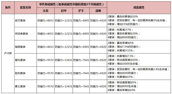 HIT：我守护的一切卢卡斯套装属性介绍