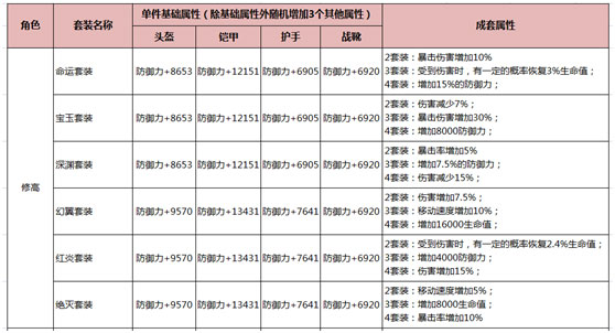 HIT：我守护的一切修高套装属性介绍