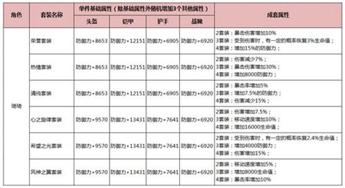 HIT：我守护的一切琦琦套装属性介绍