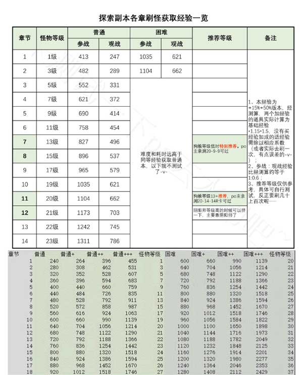 阴阳师探索副本经验说明 刷经验怪推荐