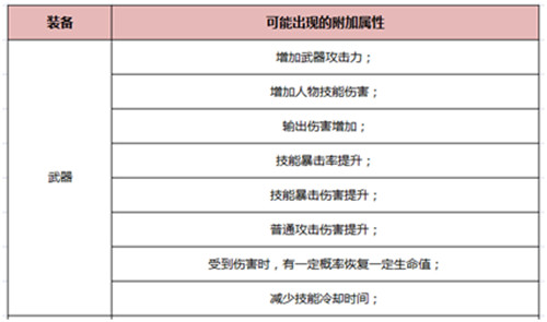 《HIT》装备附加属性介绍及推荐