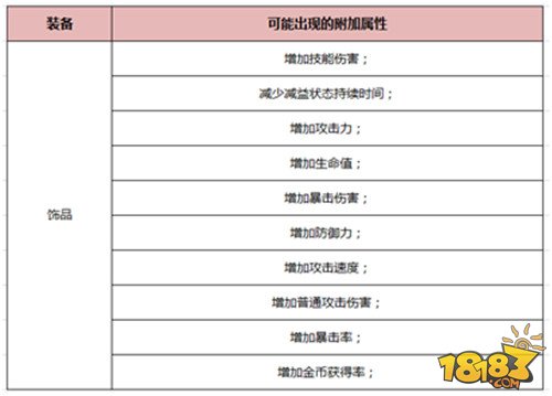 《HIT》装备附加属性介绍及推荐