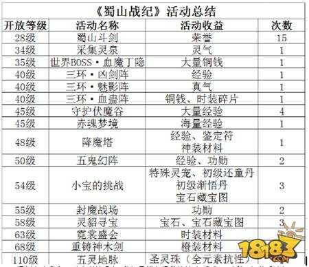 蜀山战纪之剑侠传奇中小R新区冲战实用技巧分享