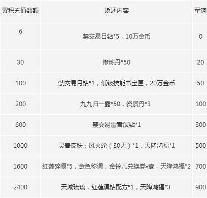 《天下》双十一活动 充值返利八重大礼