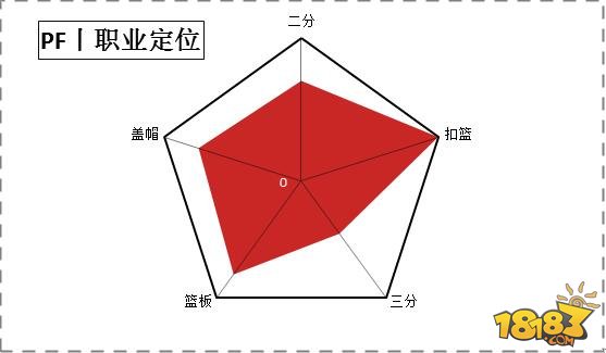 街篮PF大前锋训练营怎么加点推荐攻略