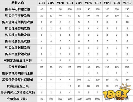 决战光明顶职业VIP5要多少钱 VIP价格汇总