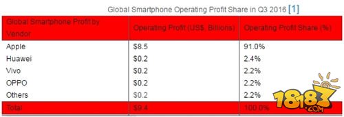 差距太大 最赚钱安卓手机利润不敌iPhone一半