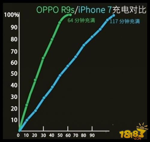 iPhone7plus和OPPOR9s买哪款好 各功能体验大比拼