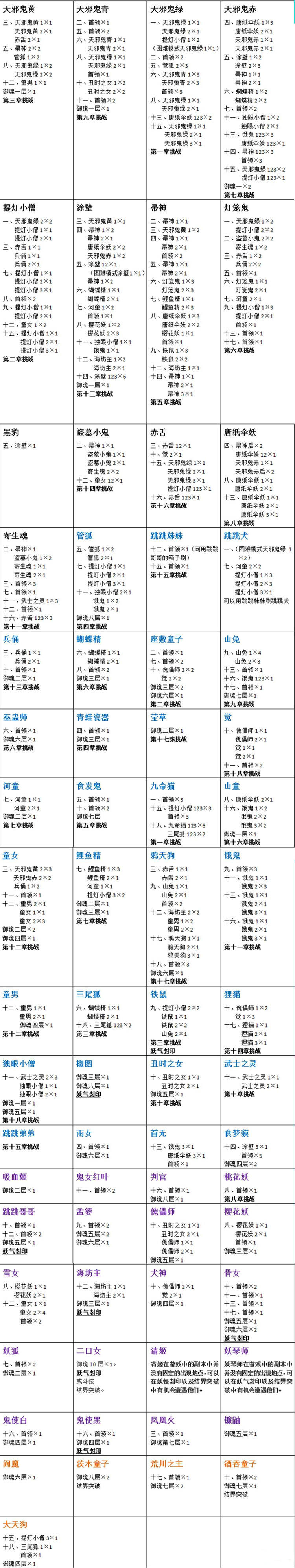 阴阳师悬赏封印妖怪查询表 最省体力做完 181阴阳师专区