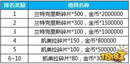 仙境传说复兴12月8日活动公告 超值奖励等你拿