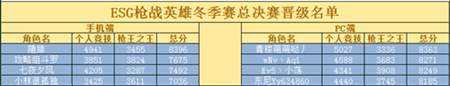 枪战英雄4强诞生 ESG线下总决赛名单公布