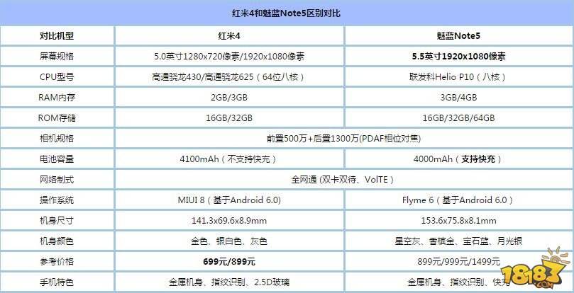 魅蓝note5和红米4哪个好配置参数区别详细对比评测