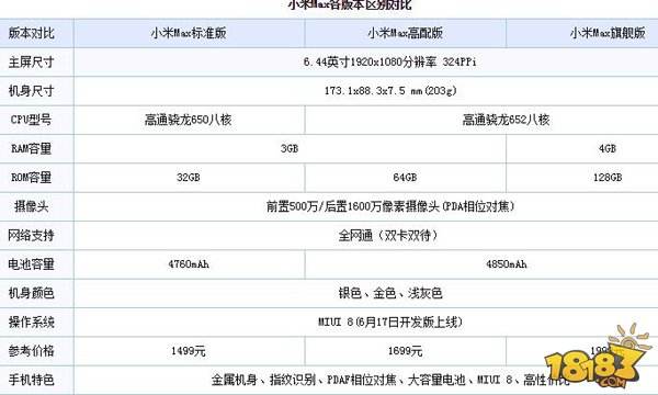 小米5和小米max与小米5s哪个好?参数对比评测