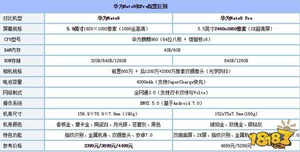 华为Mate9和Mate9Pro有什么区别 二者对比哪个好