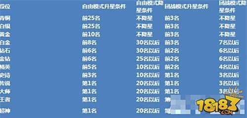 球球大作战段位怎么升 段位顺序及升降技巧分享