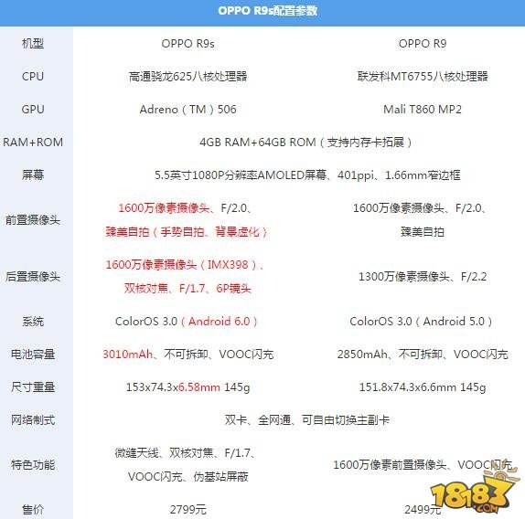 oppor9s和荣耀magic哪个好 配置参数区别对比评测 18183android游戏