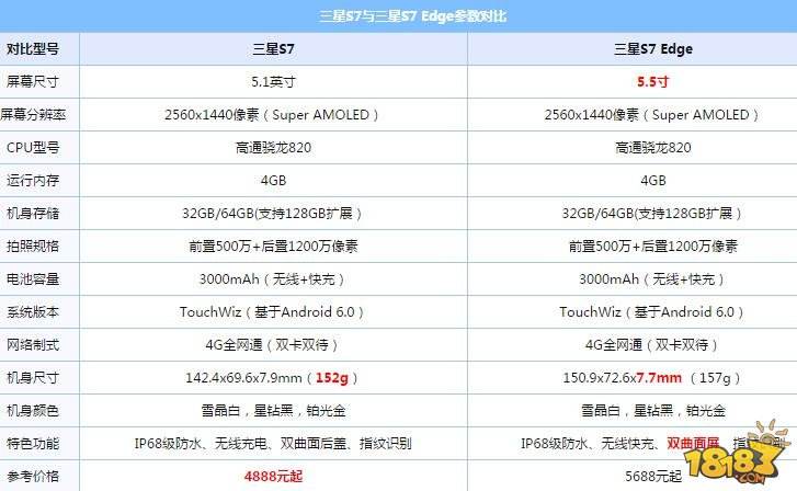 三星s7edge和iphone6s哪个好 配置参数区别对比评测(2)