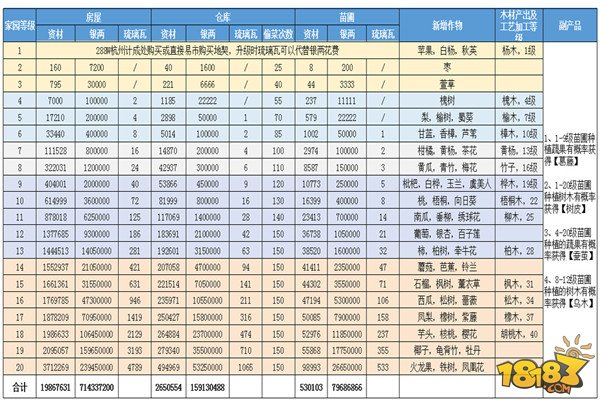 卡通农场产品收益表图片