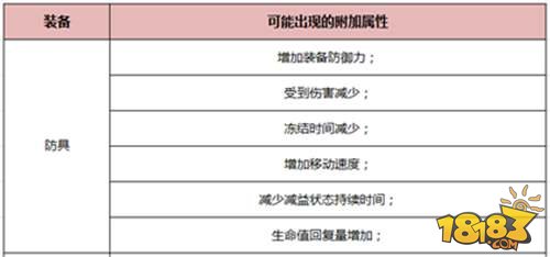 HIT我守护的一切装备附加属性攻略指引