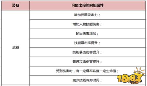 HIT我守护的一切装备附加属性攻略指引