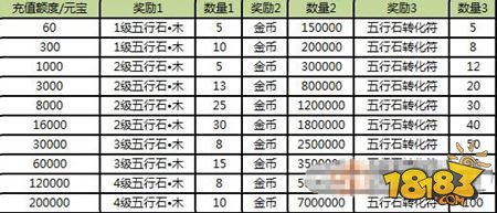 天龙八部3D单服排行榜 转生石来袭