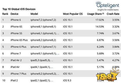 最受欢迎iPhone竟是这款 iPhone 7仅排第6