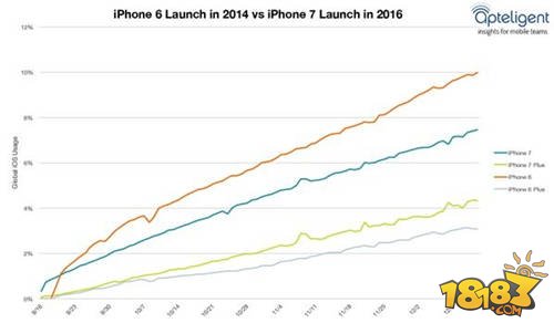 最受欢迎iPhone竟是这款 iPhone 7仅排第6