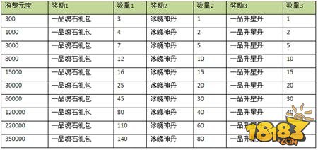 天龙八部3D消费返利一品魂石礼包