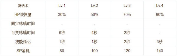 仙境传说RO手游牧师技能加点及使用心得