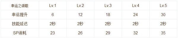 仙境传说RO手游牧师技能加点及使用心得