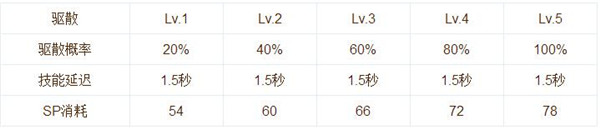 仙境传说RO手游牧师技能加点及使用心得