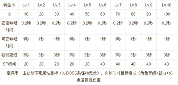 仙境传说RO手游牧师技能加点及使用心得