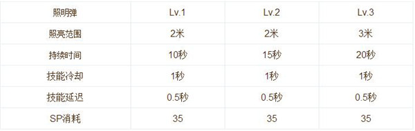 仙境传说RO手游猎人技能加点及使用心得