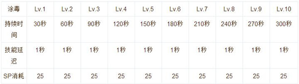 仙境传说RO手游盗贼技能加点及使用心得