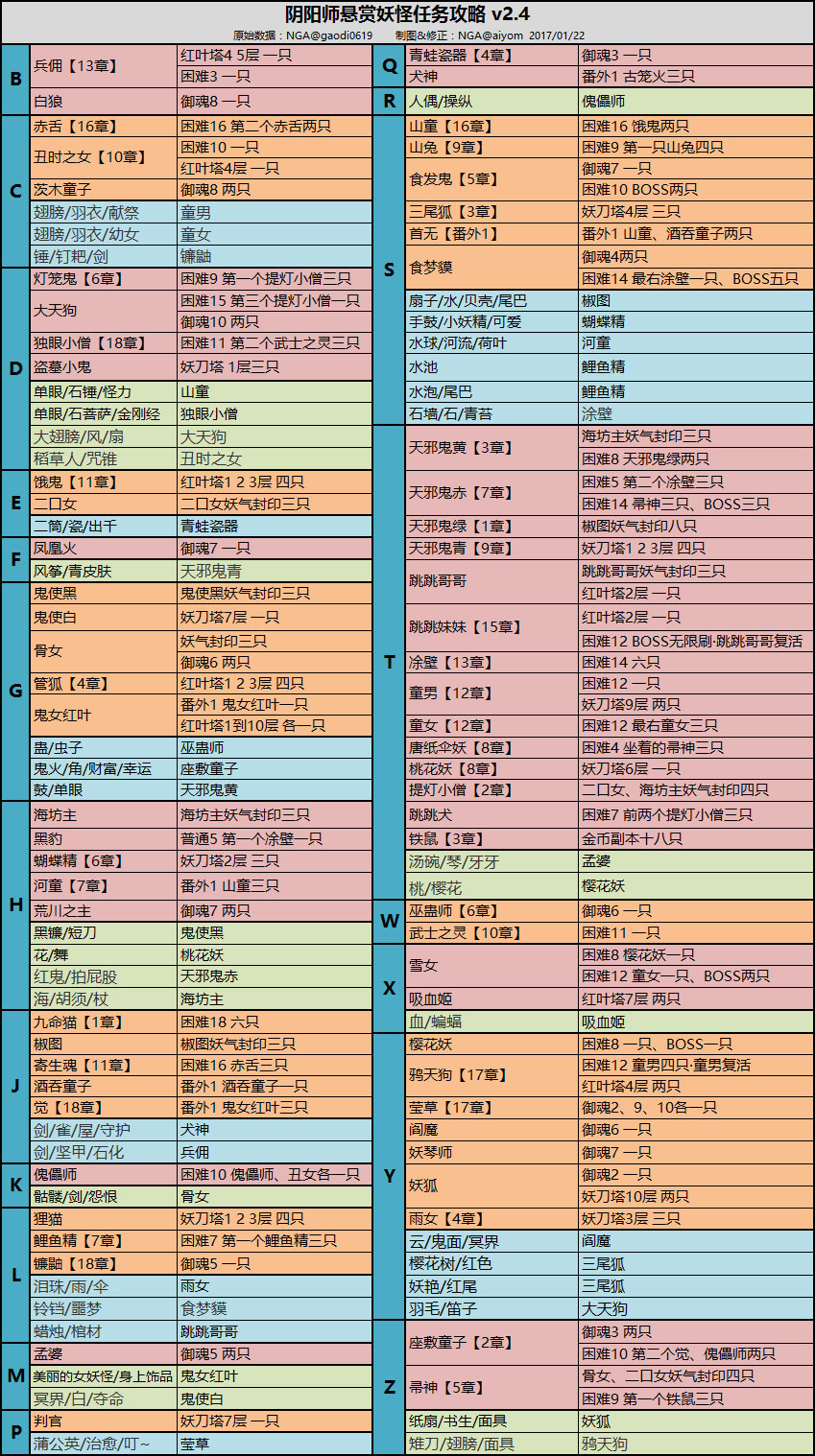 2017版阴阳师悬赏封印刷神秘妖怪图表