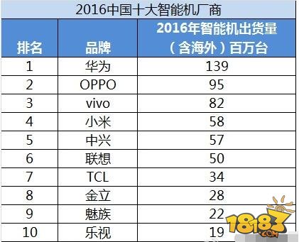 2016年中国十大手机厂商：前三名毫无悬念